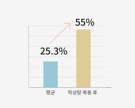 평균 25.3% 에서 착상탕 복용 후 55%