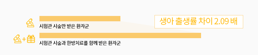 시험관 시술만 받은 환자군,     시험관 시술과 한방치료를 함께 받은 환자군 , 생아 출생률 차이 2.09 배  