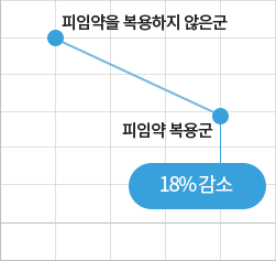 피임약을 복용하지 않은군 피임약 복용군