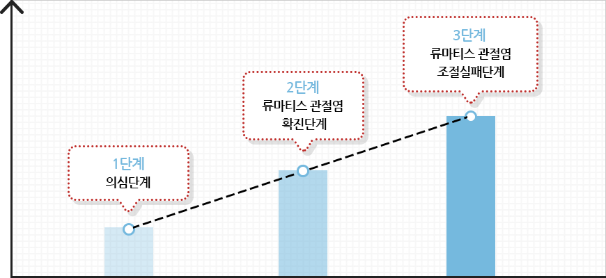 1단계 의심단계 2단계 류마티스 관절염 확진단계 3단계 류마티스 관절염 조절실패단계