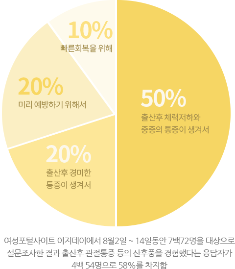 10% 빠른회복을 위해 20% 미리 예방하기 위해서 20% 출산후 경미한 통증이 생겨서 50% 출산후 체력저하와 중증의 통증이 생겨서 여성포털사이트 이지데이에서 8월 2일~14일 동안 7백 72명을 대상으로 설문조사한 결과 출산후 관절통증 등의 산후풍을 경험했다는 응답자가 4백 54명으로 58%를 차지함